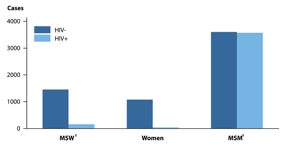 Figure 41. Bar graph showing reported cases of primary and secondary syphilis in 31 states during 2015 by sex, sexual behavior, and HIV status.
