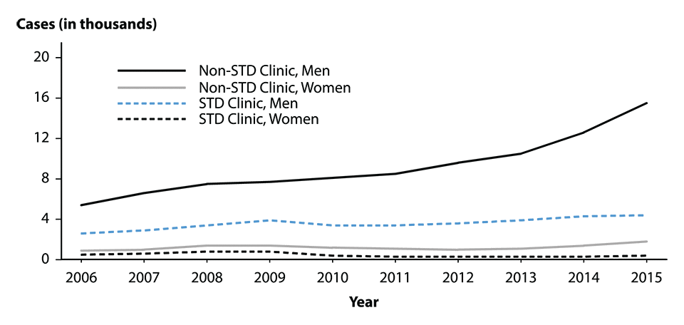 Figure 42. Line graph showing reported cases of primary and secondary syphilis in the United States from 2006 to 2015 by reporting source and sex.
