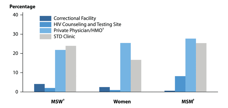 Figure 43. Bar graph showing percentage of reported cases* of primary and secondary syphilis in 2015 by sex, sexual behavior, and selected reporting sources.