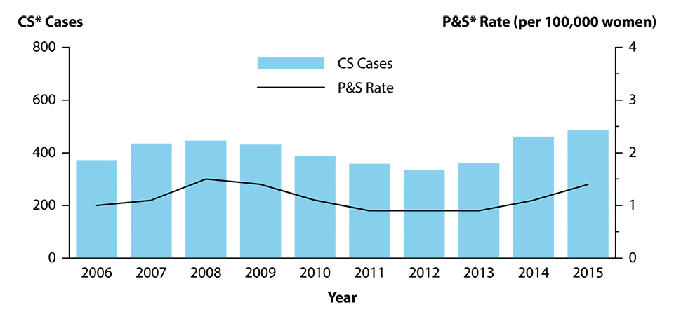 Figure 44. Bar graph showing reported cases of congenital syphilis by year of birth and rates of primary and secondary syphilis among women in the United States from 2006 to 2015.