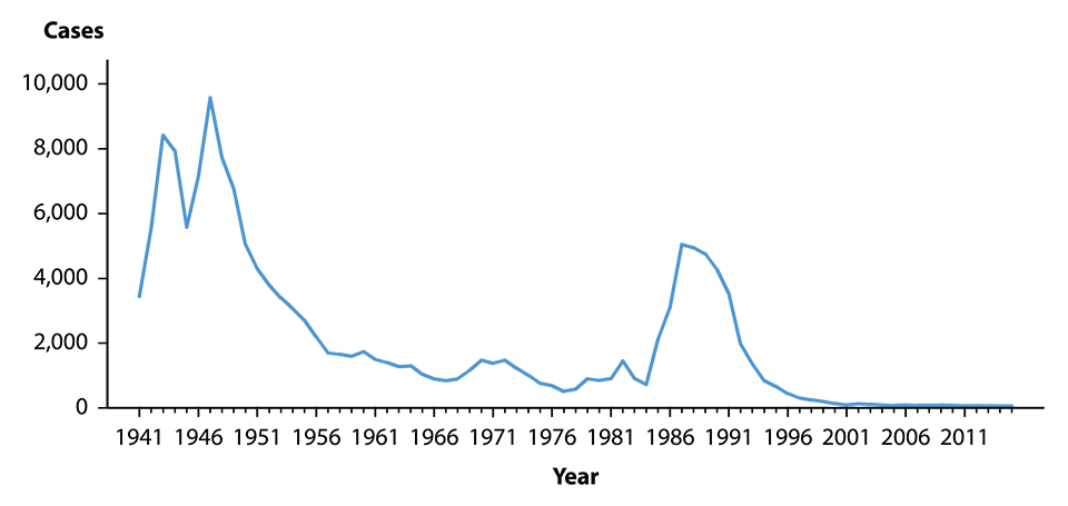 Figure 45. Line graph showing rates of reported cases of chancroid in the United States from 1941 to 2015 by year. Data provided in table 1