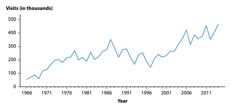 Figure 47. Line graph showing initial visits to physicians’ offices for genital warts in the United States from 1966 to 2014.