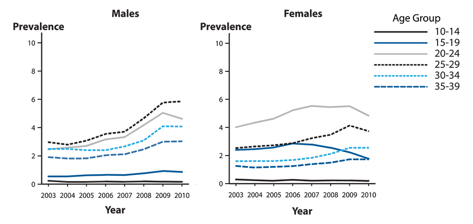 Figure 48. Line graphs showing prevalence of genital warts per 1000 person years from 2003 to 2010 among participants in private health plans aged 10 to 39 years by sex, age group, and year.