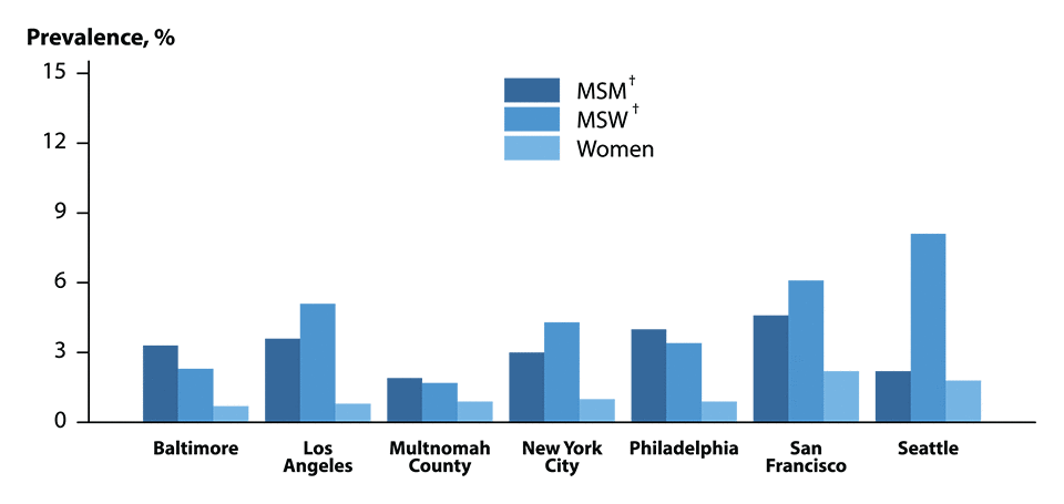 Figure 49. Bar graph showing prevalence of genital warts among STD clinic patients in 2015 by sex, sex of sex partners, and jurisdiction*. Data from the STD Surveillance Network (SSuN).