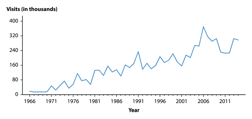 Figure 50. Line graph showing initial visits to physicians’ offices for genital herpes simplex virus infections in the United States from 1966 to 2014.