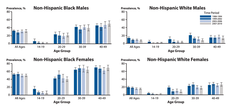 Figure 51. Bar graphs showing seroprevalence of Herpes Simplex Virus type 2 among non-Hispanic Whites and non-Hispanic Blacks by sex, age group, and time period (1988 to 1994, 1999 to 2002, 2003 to 2006, and 2007 to 2010). Data from the National Health and Nutrition Examination Survey.
