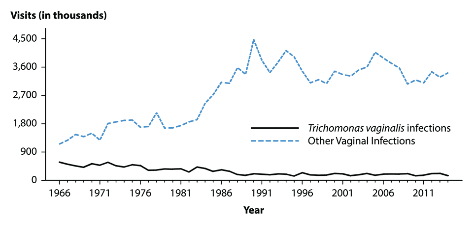 Figure 52. Line graph showing initial visits to physicians’ offices for Trichomonas vaginalis and other vaginal infections among women in the United States from 1966 to 2014.