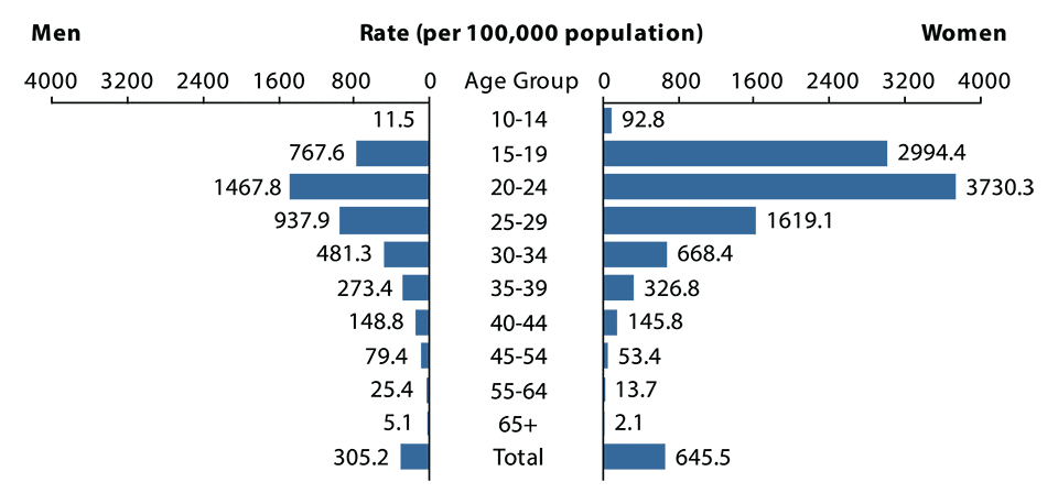 Figure 5. Bar chart showing 2015 rates of reported cases of chlamydia in the United States for men and women by age group. Data provided in table 10.