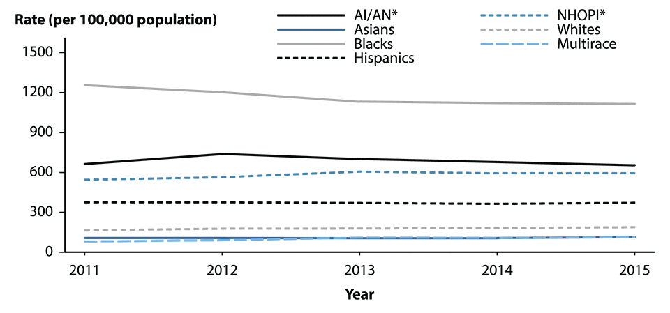 Figure 6. Line graph showing rates of reported cases of chlamydia in the United States from 2011 to 2015 by race/ethnicity. Data provided in table 11B.