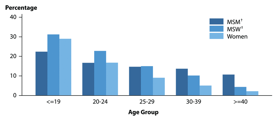 Figure 9. Bar chart showing the proportion of STD clinic patients testing positive* to chlamydia in 2015 by age group, sex, and sexual behavior. Data from the STD Surveillance Network (SSuN).