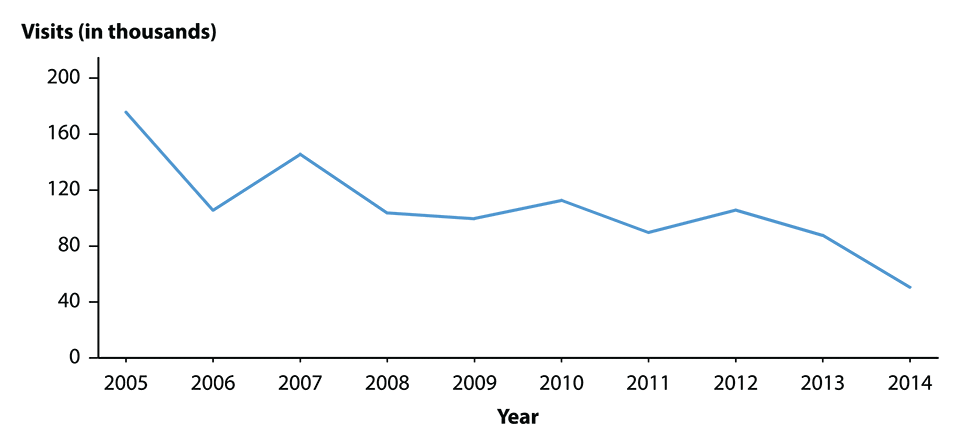 Figure E. Line graph showing initial visits to physicians’ offices for pelvic inflammatory disease among women aged 15 to 44 years in the United States from 2006 to 2014. 