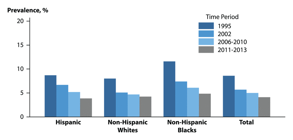 Figure F. Bar graph showing lifetime prevalence of pelvic inflammatory disease treatment among sexually experienced women aged 15 to 44 years by race/ethnicity and time period (1995, 2002, 2006 to 2010, and 2011 to 2013). Data from the National Survey of Family Growth.