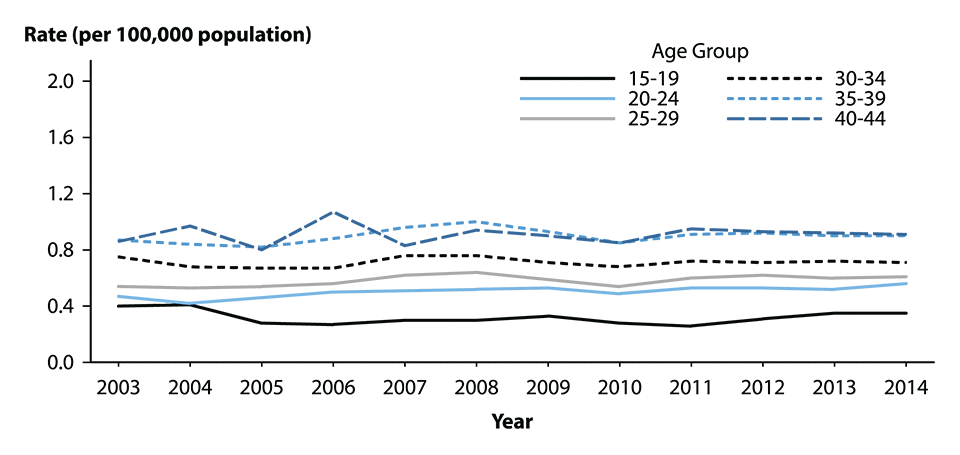 Figure G. Line graph showing rates of ectopic pregnancy among commercially insured pregnant women aged 15 to 44 years from 2003 to 2004 by age group.