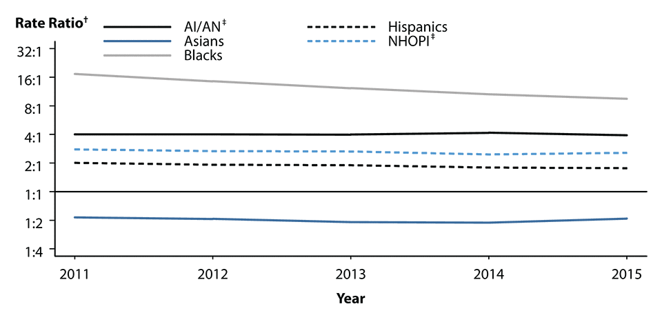 Figure Q. Line graph showing gonorrhea rate ratios* in the United States during 2011 to 2015 by race/ethnicity. 