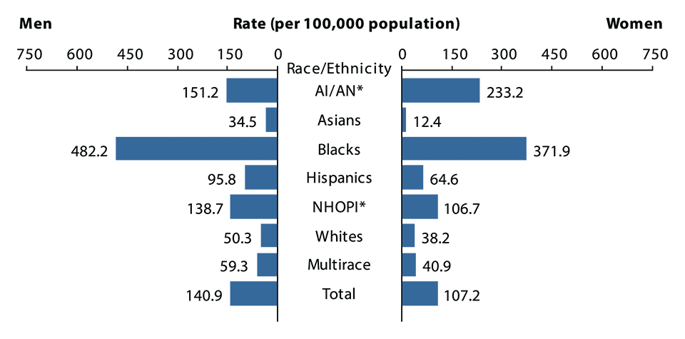Figure R. Bar graph showing 2015 rates of reported cases of gonorrhea in the United States for men and women by race/ethnicity.