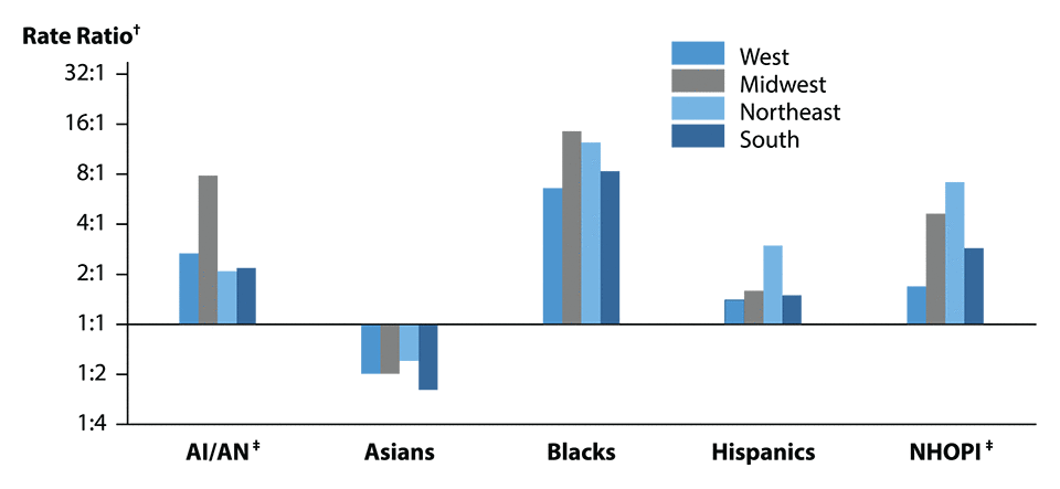 Figure S. Bar graph showing gonorrhea rate ratios* in the United States in 2015 by race/ethnicity and region (West, Midwest, South, and East).