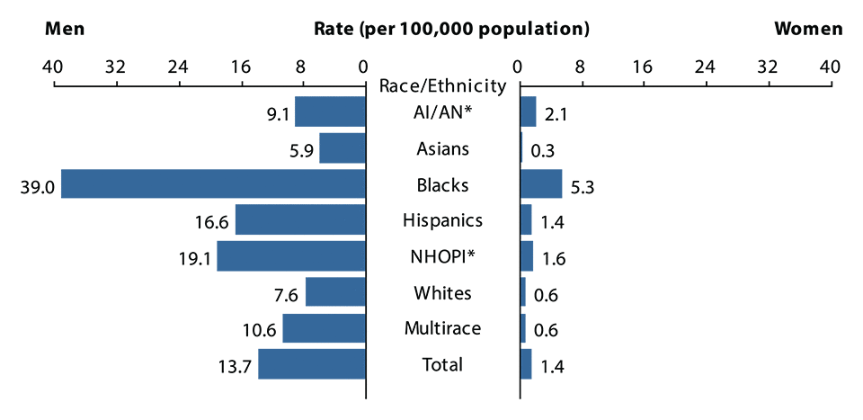 Figure T. Bar graph showing 2015 rates of reported cases of primary and secondary syphilis in the United States for men and women by race/ethnicity.