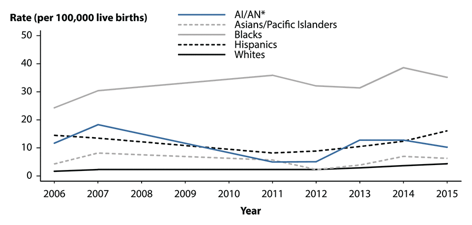 Figure U. Line graph showing rates of reported cases of congenital syphilis among infants in the United States from 2006 to 2015 by year of birth and mother’s race/ethnicity.