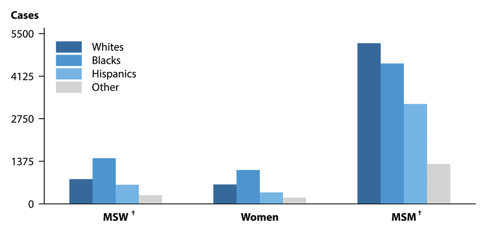 Figure V. Bar graph showing reported cases* of primary and secondary syphilis in the United States during 2015 by sex, sexual behavior, and race/ethnicity. 