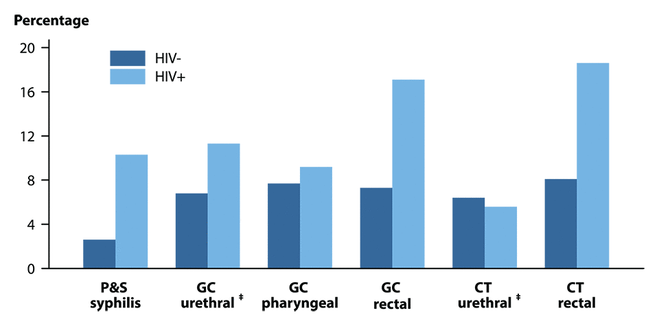 Figure Y. Bar graph showing the proportion of MSM* attending STD clinics with primary and secondary syphilis, gonorrhea, or chlamydia during 2015 by HIV status†. Data from the STD Surveillance Network (SSuN).