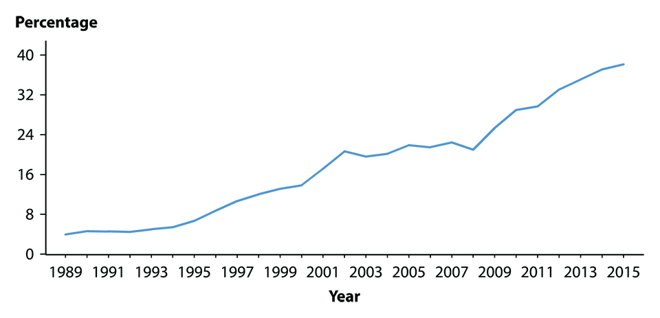 Figure Z. Line graph showing percentage of urethral isolates of Neisseria gonorrhoeae obtained from MSM* attending STD clinics from 1989 to 2015. Data from the Gonococcal Isolate Surveillance Project (GISP).