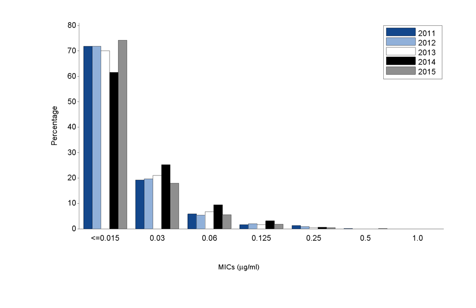 Figure 1. Distribution of Cefixime Minimum Inhibitory Concentrations (MICs) Among Neisseria gonorrhoeae Isolates, Gonococcal Isolate Surveillance Project (GISP), 2011-2015