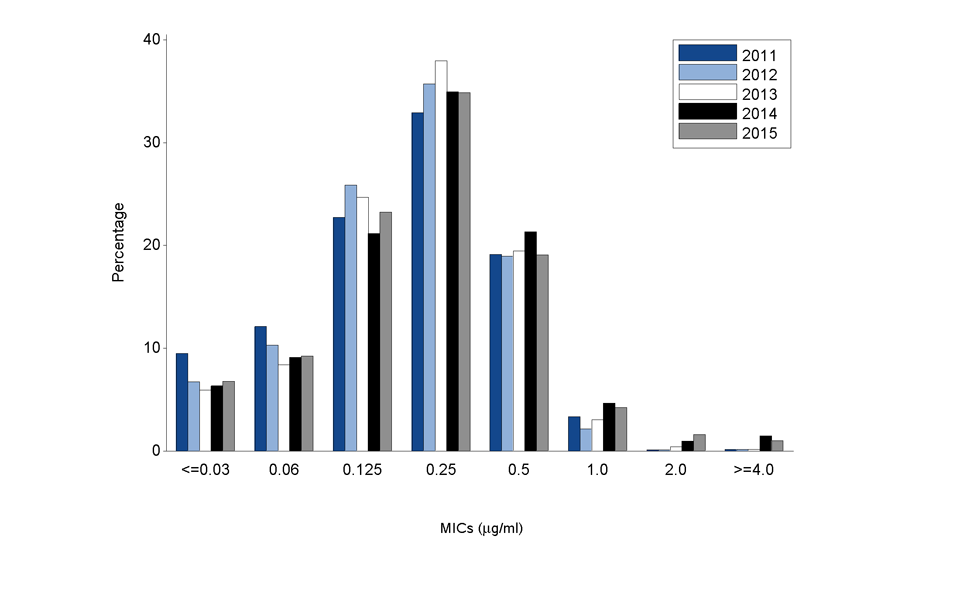 Figure 3. Distribution of Azithromycin Minimum Inhibitory Concentrations (MICs) Among Neisseria gonorrhoeae Isolates, Gonococcal Isolate Surveillance Project (GISP), 2011-2015