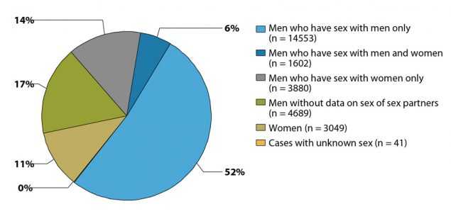 Figure 36. Pie chart showing the distribution of primary and secondary syphilis cases in the United States in 2016 by sex and sexual behavior. 