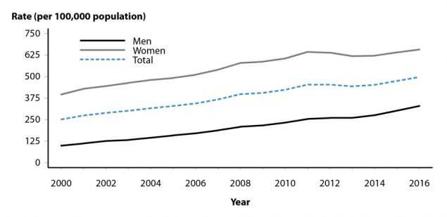 Figure 1. Line graph showing rates of reported cases of chlamydia in the United States from 2000 to 2016 for men, women, and the total population. Data for the total population provided in table 1. 