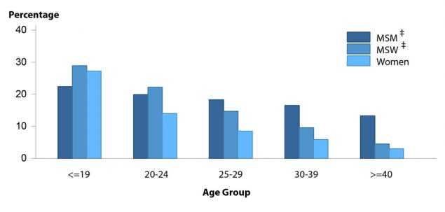 Figure 11. Bar graph showing the proportion of STD clinic patients testing positive to chlamydia in 2016 by age group, sex, and sexual behavior. Data from the STD Surveillance Network (SSuN). The data represented in this figure can be downloaded at www.cdc.gov/std/stats16/figures/OtherFigureData.zip.