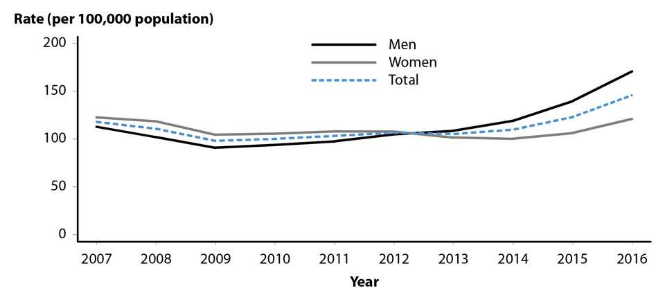 Figure 13. Line graph showing rates of reported cases of gonorrhea in the United States from 2007 to 2016 for men, women, and the total population. Data for the total population provided in table 1.