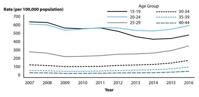 Figure 18. Line graph showing United States rates of reported cases of gonorrhea among women aged 15 to 44 years from 2007 to 2016 by age group. Data provided in table 21.
