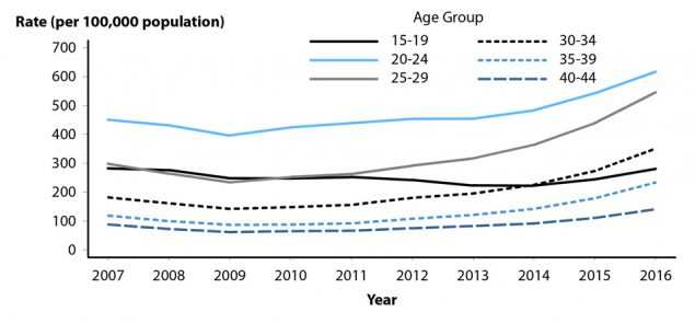 Figure 19. Line graph showing United States rates of reported cases of gonorrhea among men aged 15 to 44 years from 2007 to 2016 by age group. Data provided in table 21.