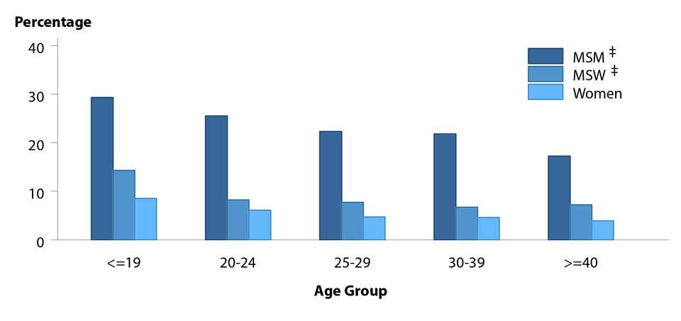 Figure 24. Bar graph showing the proportion of STD clinic patients testing positive to gonorrhea in 2016 by age group, sex, and sexual behavior. Data from the STD Surveillance Network (SSuN). The data represented in this figure can be downloaded at www.cdc.gov/std/stats16/figures/OtherFigureData.zip.