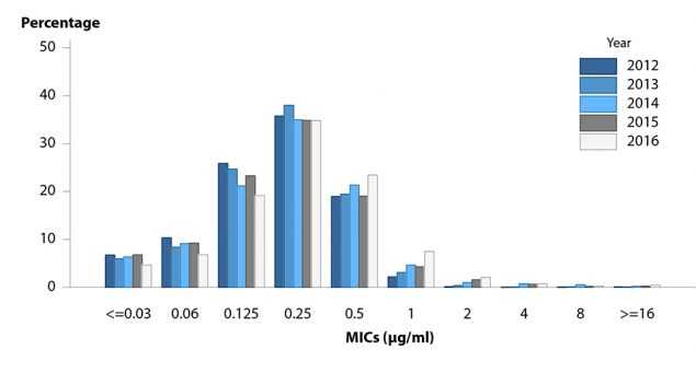 Figure 27. Bar graph showing the distribution of Neisseria gonorrhoeae azithromycin minimum inhibitory concentrations (MICs) from 2012 to 2016 by year. Data from the Gonococcal Isolate Surveillance Project (GISP). The data represented in this figure can be downloaded at www.cdc.gov/std/stats16/figures/OtherFigureData.zip.