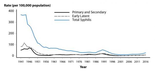 Figure 30. Line graph showing rates of reported cases of syphilis in the United States from 1941 to 2016 by stage of infection. Data provided in table 1. 