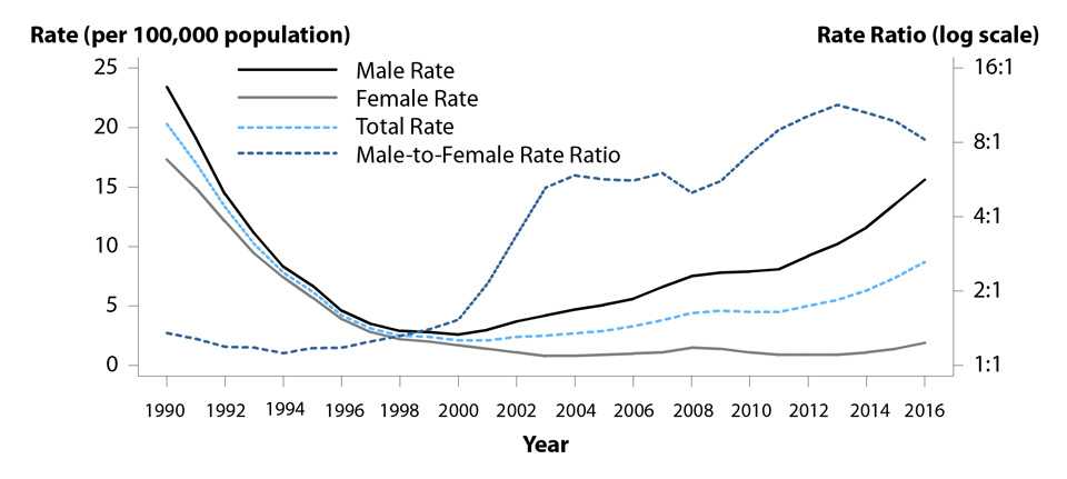 Figure 34. Line graph showing rates of reported cases of primary and secondary syphilis in the United States from 1990 to 2016 by sex and male to female rate ratios. The data represented in this figure can be downloaded at www.cdc.gov/std/stats16/figures/OtherFigureData.zip.