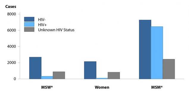 Figure 41. Bar graph showing reported cases of primary and secondary syphilis in the United States in 2016 by sex, sexual behavior, and HIV status. The data represented in this figure can be downloaded at www.cdc.gov/std/stats16/figures/OtherFigureData.zip.