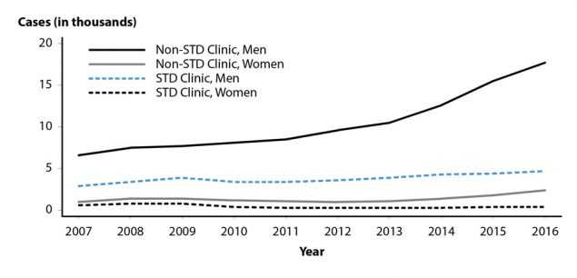 Figure 42. Line graph showing reported cases of primary and secondary syphilis in the United States from 2007 to 2016 by reporting source and sex. The data represented in this figure can be downloaded at www.cdc.gov/std/stats16/figures/OtherFigureData.zip.