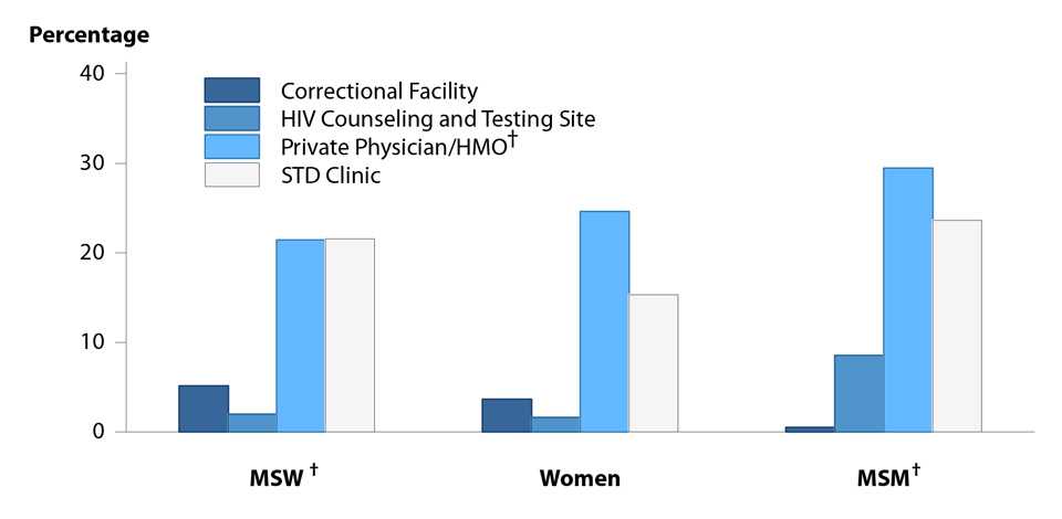 Figure 43. Bar graph showing percentage of reported cases of primary and secondary syphilis in the United States in 2016 by sex, sexual behavior, and selected reporting sources. The data represented in this figure can be downloaded at www.cdc.gov/std/stats16/figures/OtherFigureData.zip.