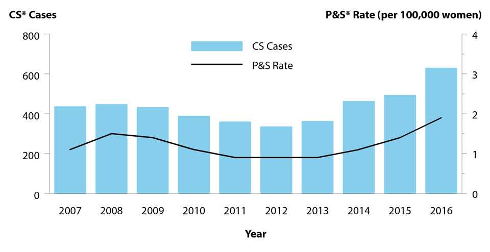 Figure 44. Bar graph showing reported cases of congenital syphilis by year of birth and rates of reported cases of primary and secondary syphilis among women in the United States from 2007 to 2016. Data for congenital syphilis cases from 2007 to 2016 provided in table 1 and for primary and secondary syphilis among women from 2012 to 2016 provided in table 31.