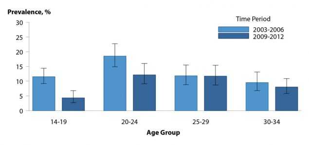 Figure 46. Bar graph showing cervicovaginal prevalence of human papillomavirus types 6, 11, 16 and 18 among females aged 14 to 34 years by age group and time period: 2003 to 2006 and 2009 to 2012. Data from the National Health and Nutrition Examination Survey (NHANES). The data represented in this figure can be downloaded at www.cdc.gov/std/stats16/figures/OtherFigureData.zip.