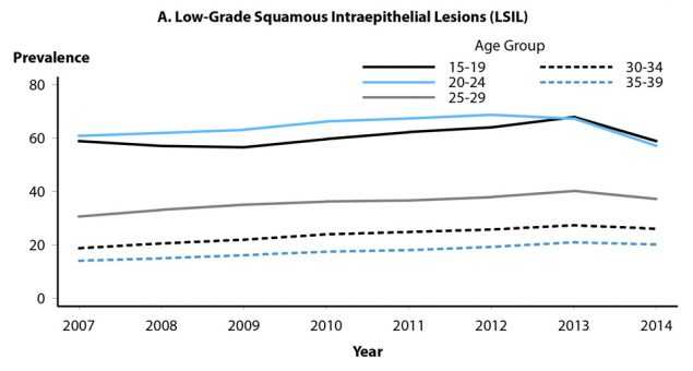 Figure 47. Line graphs showing prevalence per 1000-person years of cervical Low- and High-Grade Squamous Intraepithelial Lesions and Intraepithelial Neoplasia Grades 2 and 3 during 2007 to 2014 among female enrollees in private health plans aged 15 to 39 years, by age group and year. Figure 47A shows low-grade Squamous Intraepithelial Lesions; figure 47B shows High-Grade Squamous Intraepithelial Lesions; and figure 47C shows cervical Intraepithelial Neoplasia Grades 2 and 3. The data represented in this figure can be downloaded at www.cdc.gov/std/stats16/figures/OtherFigureData.zip.