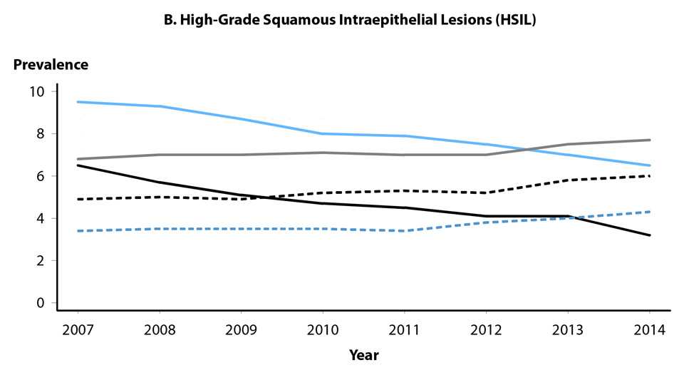 Figure 47. Line graphs showing prevalence per 1000-person years of cervical Low- and High-Grade Squamous Intraepithelial Lesions and Intraepithelial Neoplasia Grades 2 and 3 during 2007 to 2014 among female enrollees in private health plans aged 15 to 39 years, by age group and year. Figure 47A shows low-grade Squamous Intraepithelial Lesions; figure 47B shows High-Grade Squamous Intraepithelial Lesions; and figure 47C shows cervical Intraepithelial Neoplasia Grades 2 and 3. The data represented in this figure can be downloaded at www.cdc.gov/std/stats16/figures/OtherFigureData.zip.