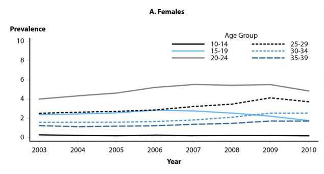 Figure 48. Line graphs showing prevalence of genital warts per 1000 person years from 2003 to 2010 among enrollees in private health plans aged 10 to 39 years by sex, age group, and year. Figure 48A shows prevalence among females and figure 48B shows prevalence among males. The data represented in this figure can be downloaded at www.cdc.gov/std/stats16/figures/OtherFigureData.zip.