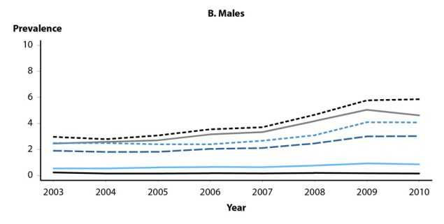 Figure 48. Line graphs showing prevalence of genital warts per 1000 person years from 2003 to 2010 among enrollees in private health plans aged 10 to 39 years by sex, age group, and year. Figure 48A shows prevalence among females and figure 48B shows prevalence among males. The data represented in this figure can be downloaded at www.cdc.gov/std/stats16/figures/OtherFigureData.zip.