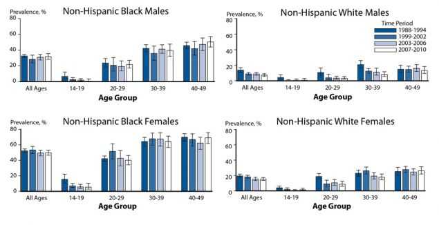 Figure 49. Bar graphs showing seroprevalence of Herpes Simplex Virus type 2 among non-Hispanic Whites and non-Hispanic Blacks by sex, age group, and time period: 1988 to 1994, 1999 to 2002, 2003 to 2006, and 2007 to 2010. Data from the National Health and Nutrition Examination Survey (NHANES). The data represented in this figure can be downloaded at www.cdc.gov/std/stats16/figures/OtherFigureData.zip.