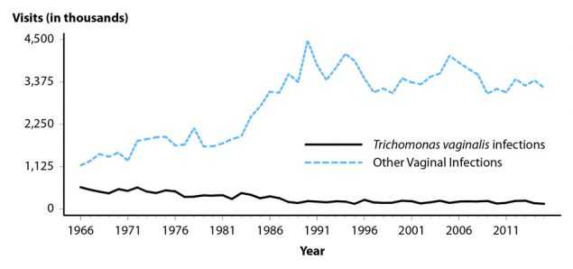 Figure 50. Line graph showing initial visits to physicians’ offices for Trichomonas vaginalis and other vaginal infections among females in the United States from 1966 to 2015. Data provided in table 44.