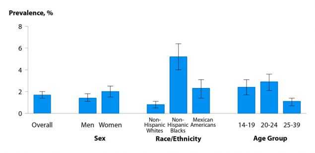 Figure 9. Bar graph showing prevalence of chlamydia among persons aged 14 to 39 years from 2007 to 2012 by sex, race/ethnicity, or age group. Data from the National Health and Nutrition Examination Survey (NHANES). The data represented in this figure can be downloaded at www.cdc.gov/std/stats16/figures/OtherFigureData.zip.