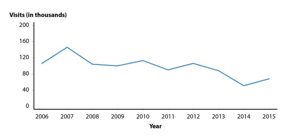 Figure A. Line graph showing initial visits to physicians’ offices for pelvic inflammatory disease among women aged 15 to 44 years in the United States from 2006 to 2015. The data represented in this figure can be downloaded at www.cdc.gov/std/stats16/figures/OtherFigureData.zip.